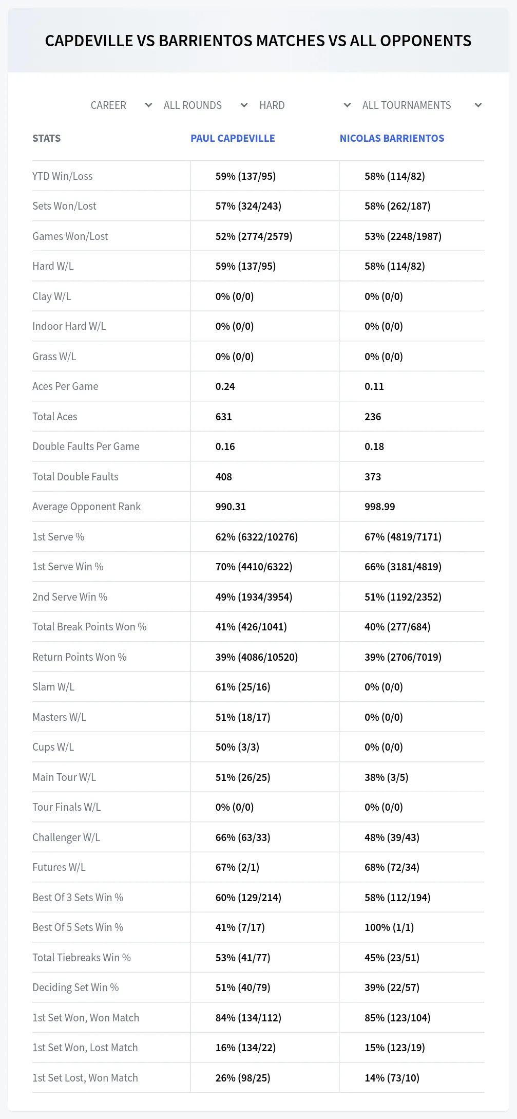 Nicolas Barrientos Paul Capdeville Prediction Stats