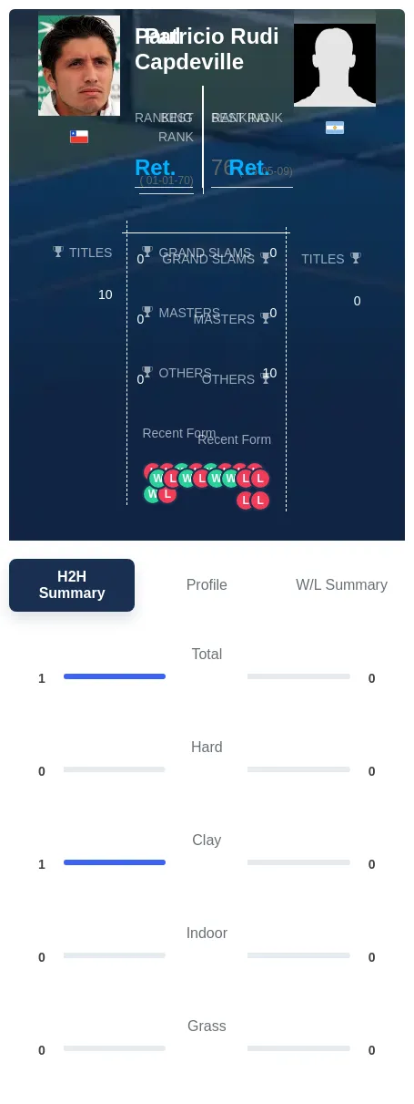 Capdeville Rudi H2h Summary Stats