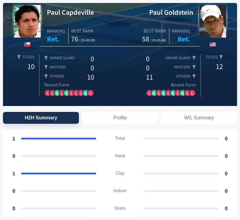 Capdeville Goldstein H2h Summary Stats