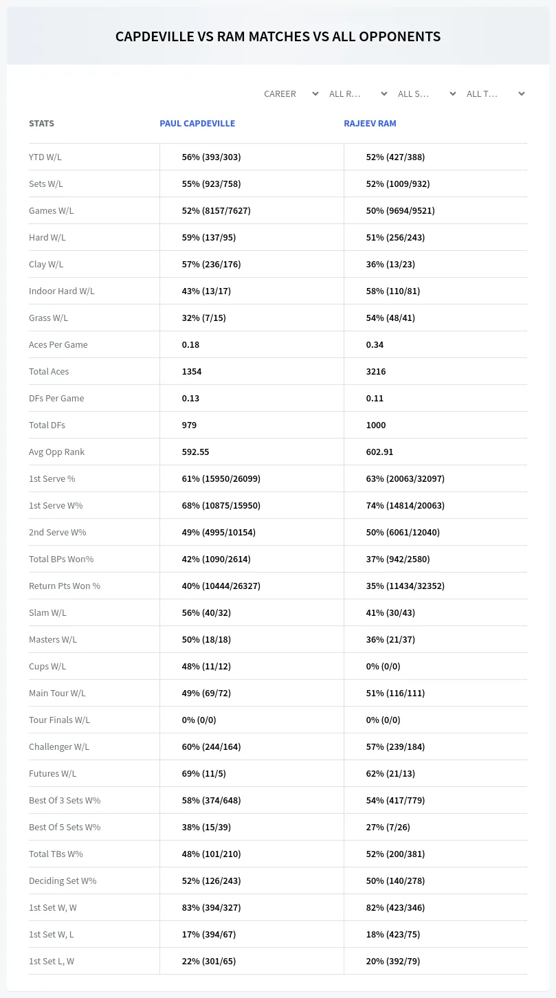 Paul Capdeville Rajeev Ram Prediction Stats