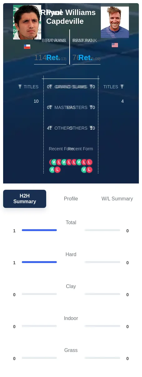 Capdeville Williams H2h Summary Stats