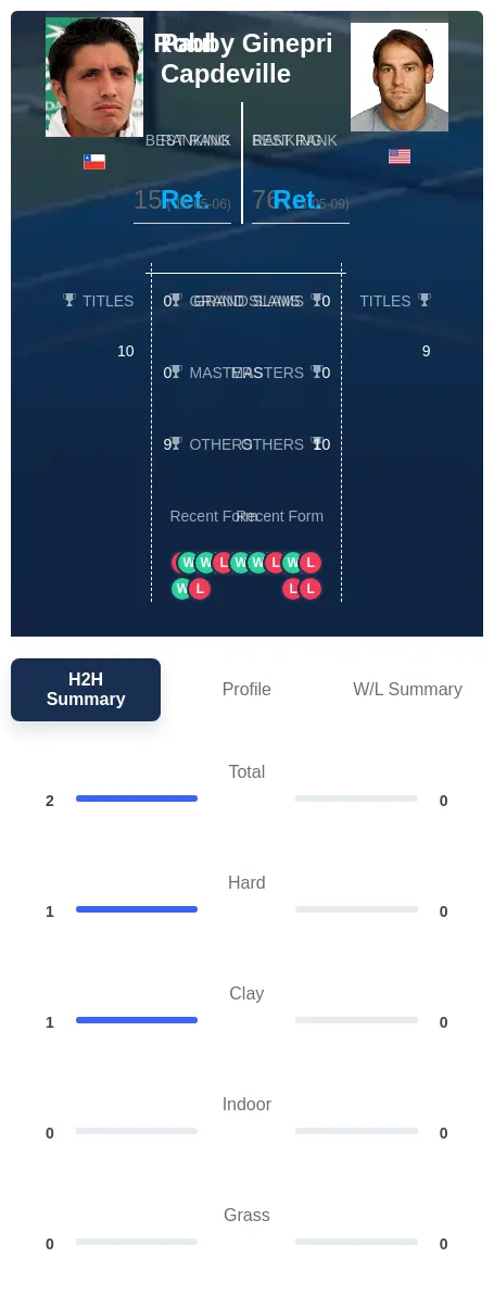 Capdeville Ginepri H2h Summary Stats