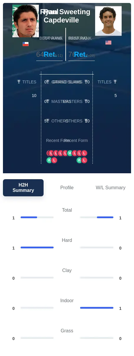 Capdeville Sweeting H2h Summary Stats