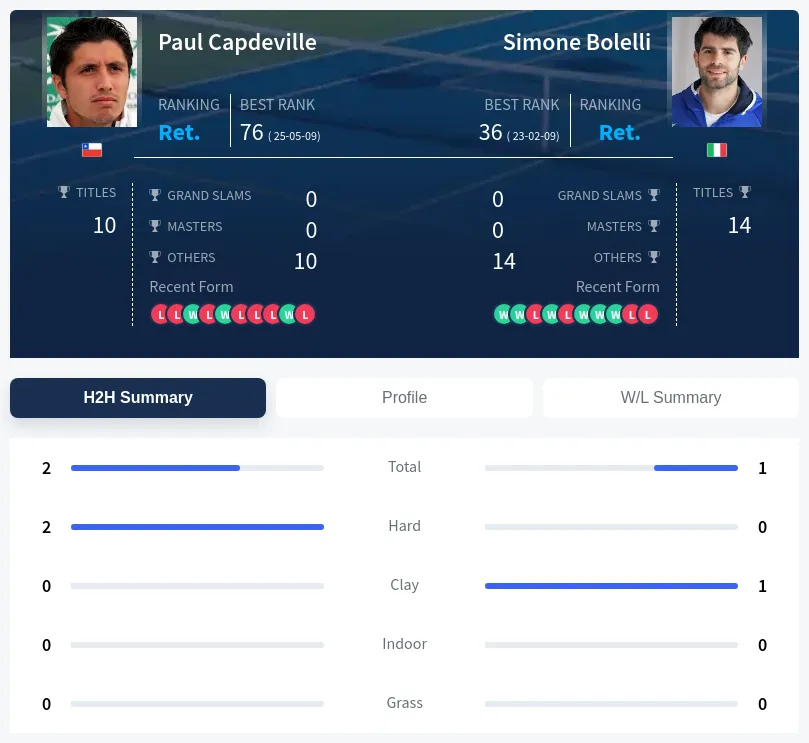 Capdeville Bolelli H2h Summary Stats