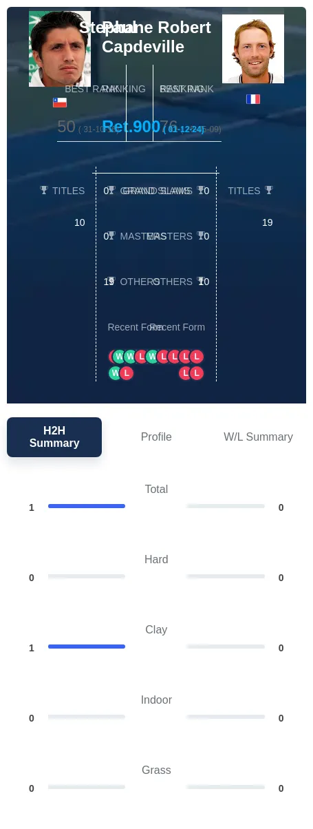Capdeville Robert H2h Summary Stats