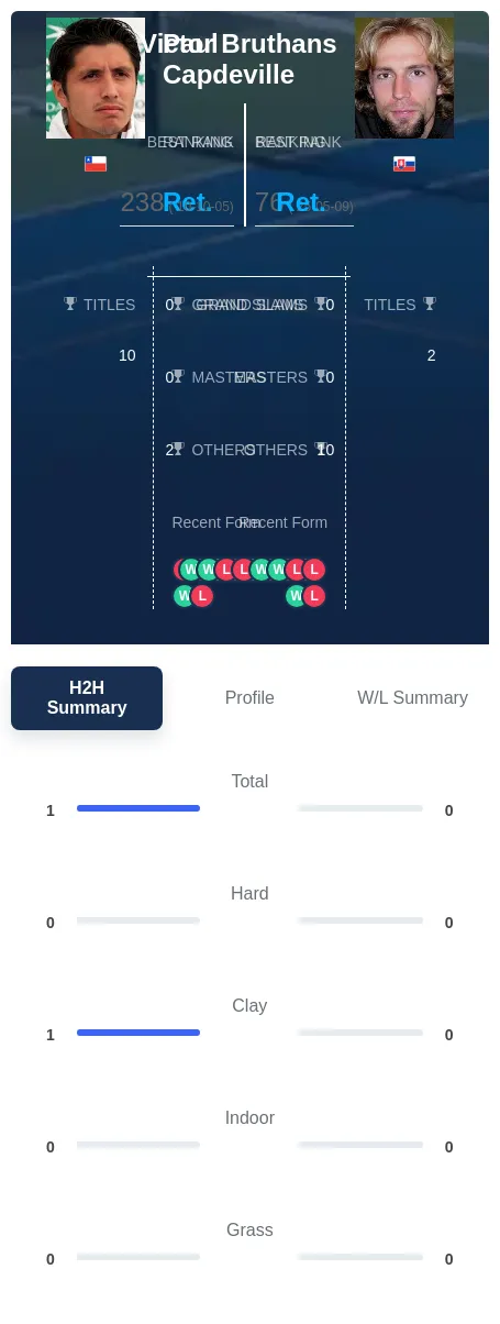 Bruthans Capdeville H2h Summary Stats