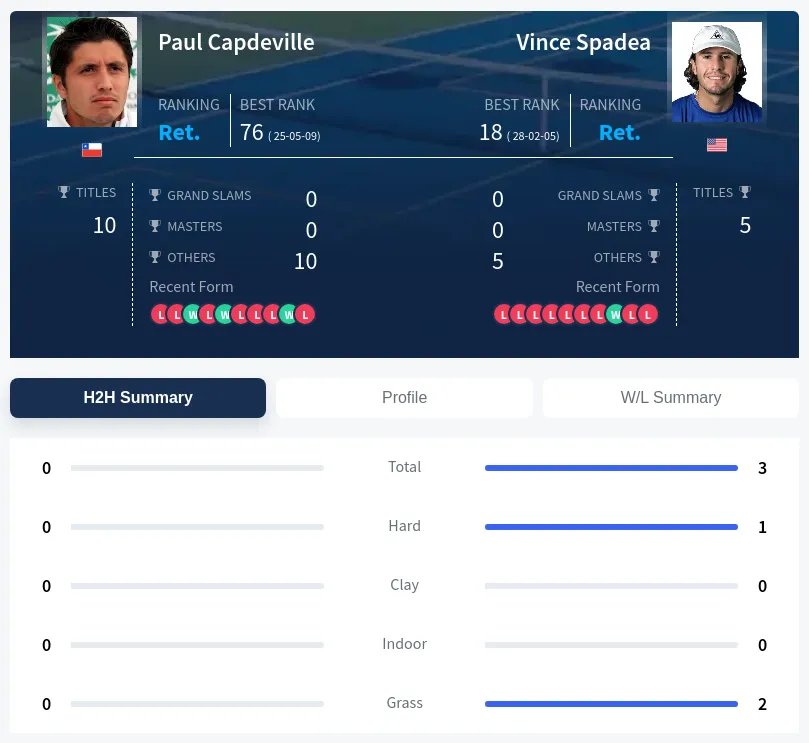 Capdeville Spadea H2h Summary Stats