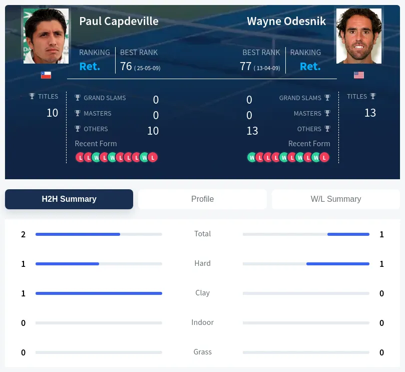 Odesnik Capdeville H2h Summary Stats
