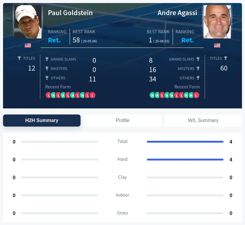 Agassi Goldstein H2h Summary Stats