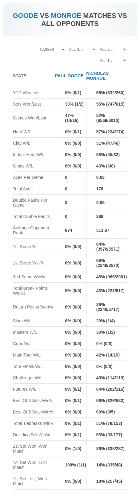 Nicholas Monroe Paul Goode Prediction Stats
