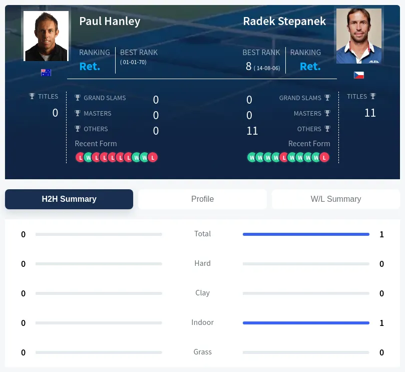 Hanley Stepanek H2h Summary Stats