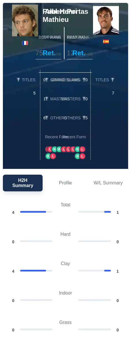 Mathieu Portas H2h Summary Stats