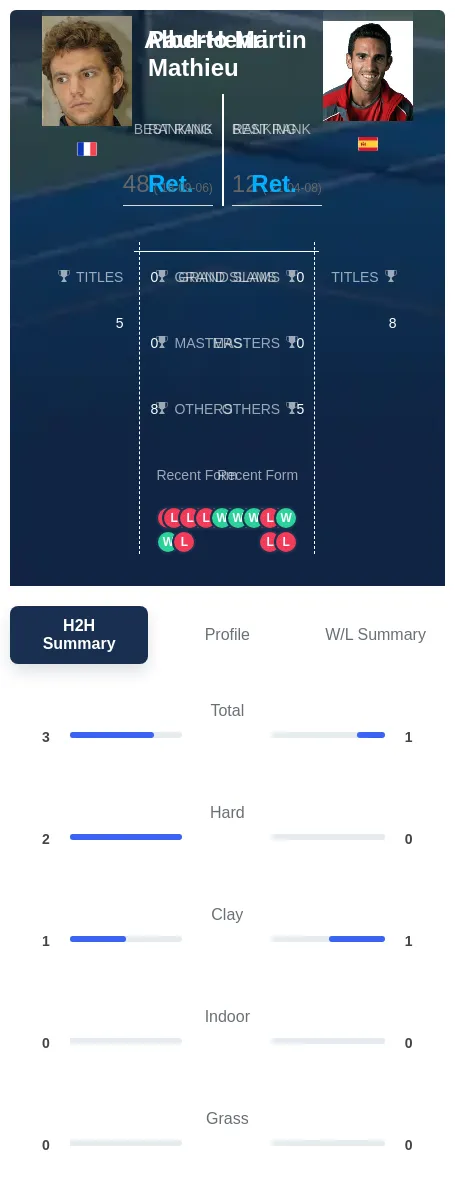 Mathieu Martin H2h Summary Stats