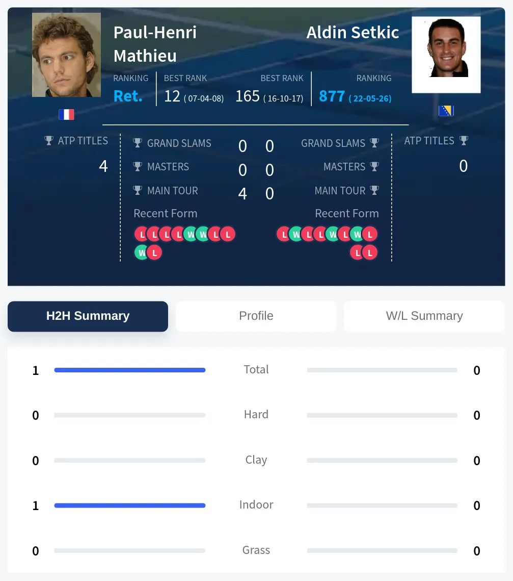 Mathieu Setkic H2h Summary Stats