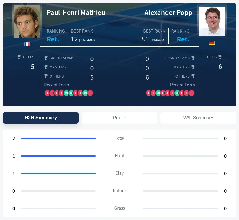 Mathieu Popp H2h Summary Stats