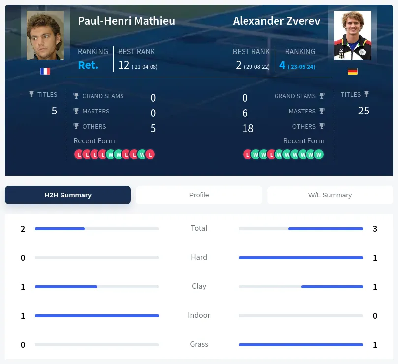 Mathieu Zverev H2h Summary Stats