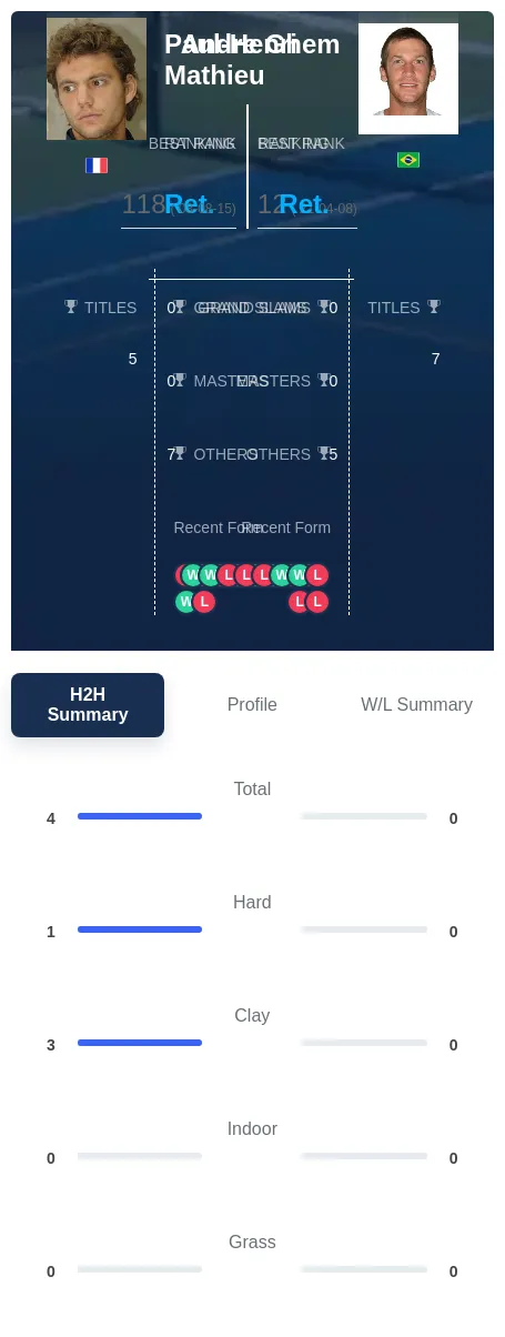 Mathieu Ghem H2h Summary Stats
