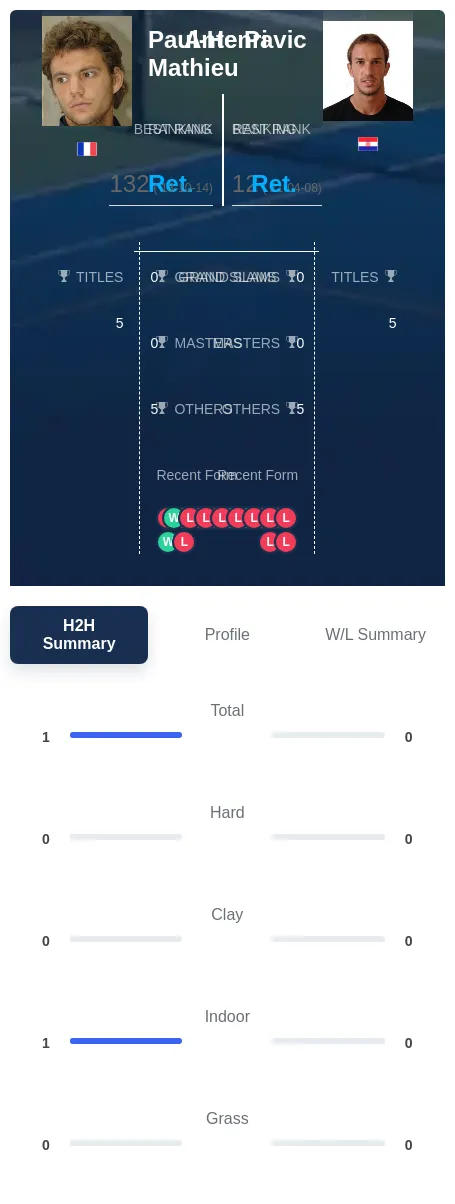 Mathieu Pavic H2h Summary Stats