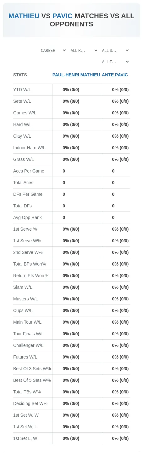 Paul-Henri Mathieu Ante Pavic Prediction Stats