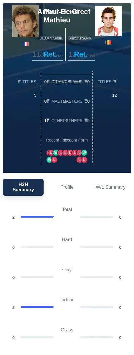 Mathieu Greef H2h Summary Stats