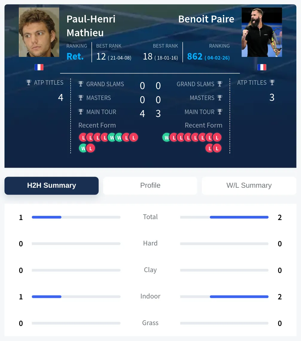 Mathieu Paire H2h Summary Stats