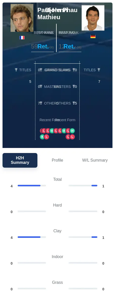 Mathieu Phau H2h Summary Stats