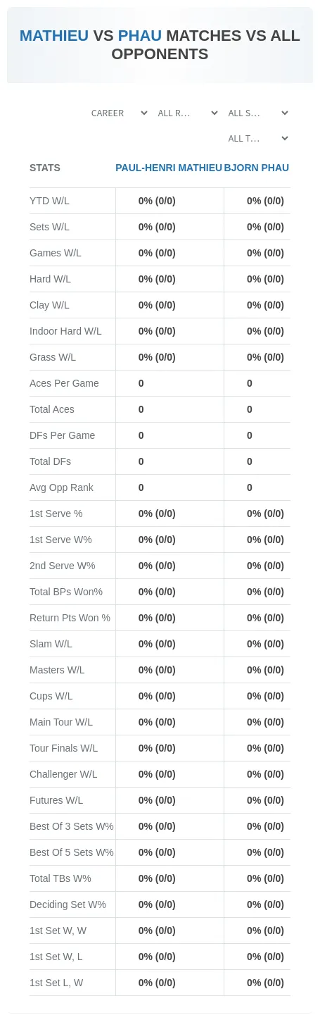 Paul-Henri Mathieu Bjorn Phau Prediction Stats