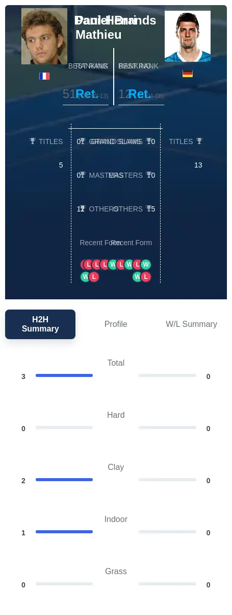 Mathieu Brands H2h Summary Stats