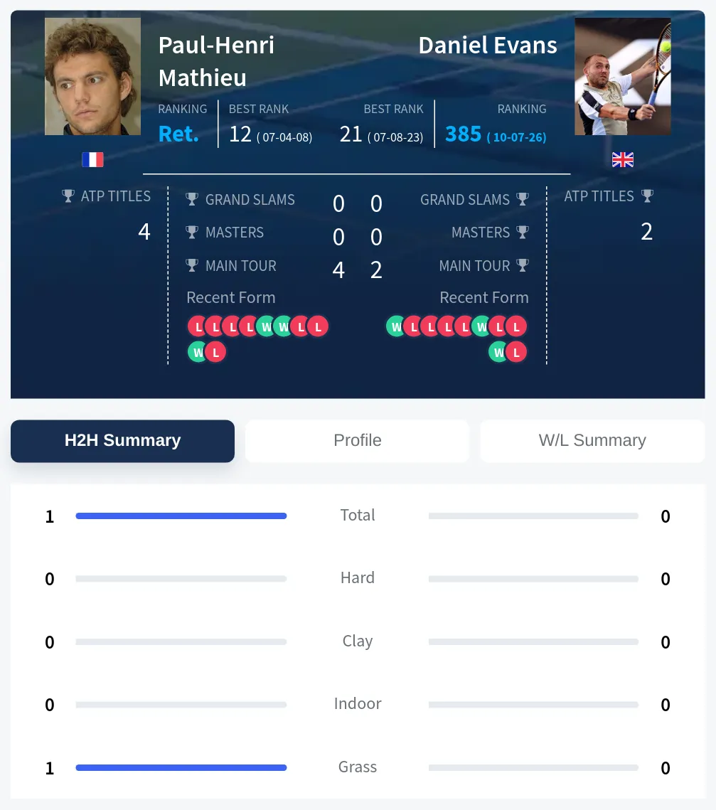 Mathieu Evans H2h Summary Stats
