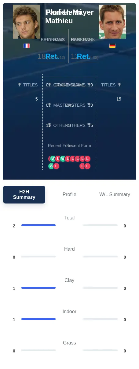 Mathieu Mayer H2h Summary Stats