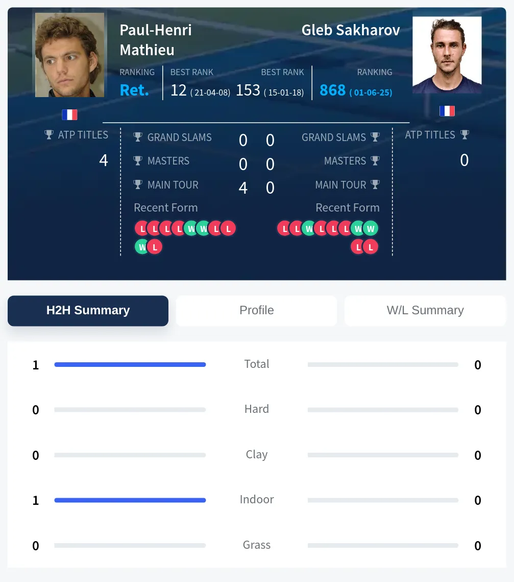 Mathieu Sakharov H2h Summary Stats