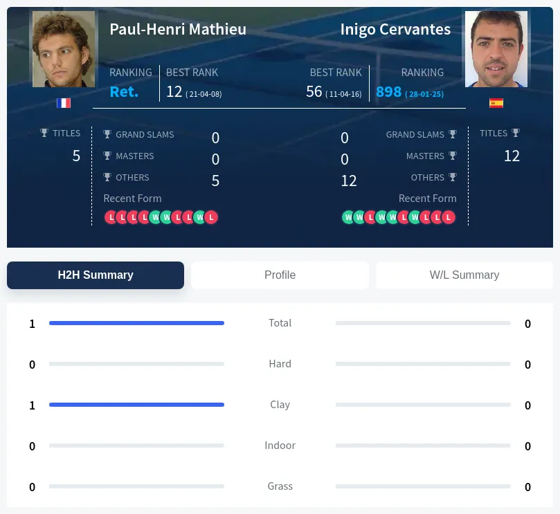 Mathieu Cervantes H2h Summary Stats