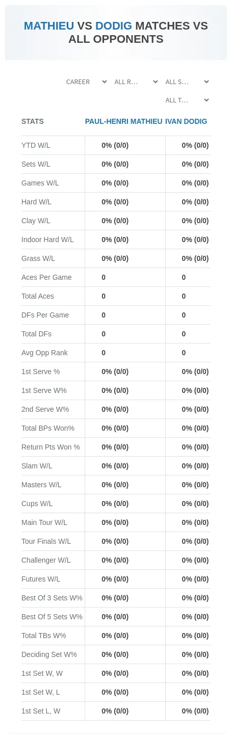 Paul-Henri Mathieu Ivan Dodig Prediction Stats