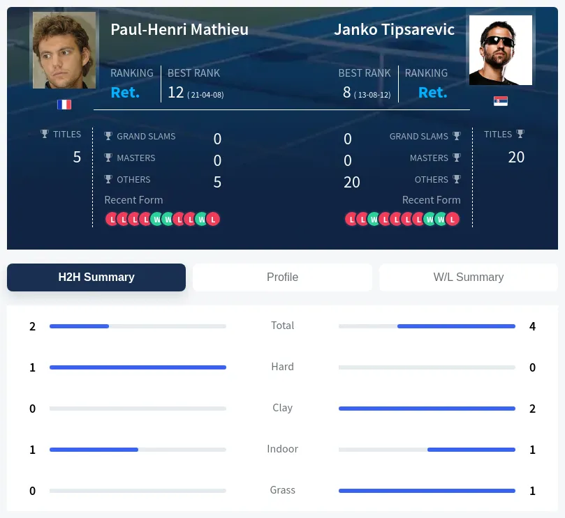 Tipsarevic Mathieu H2h Summary Stats