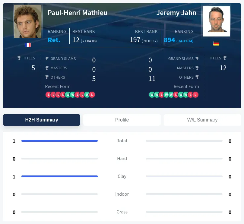Mathieu Jahn H2h Summary Stats
