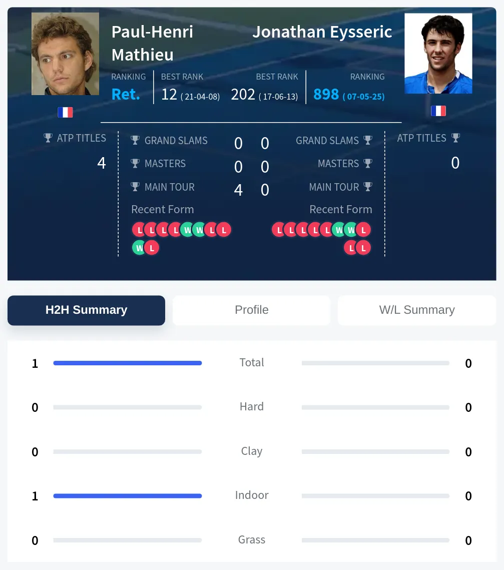 Mathieu Eysseric H2h Summary Stats