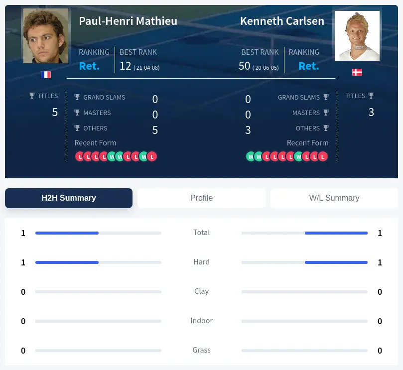 Mathieu Carlsen H2h Summary Stats