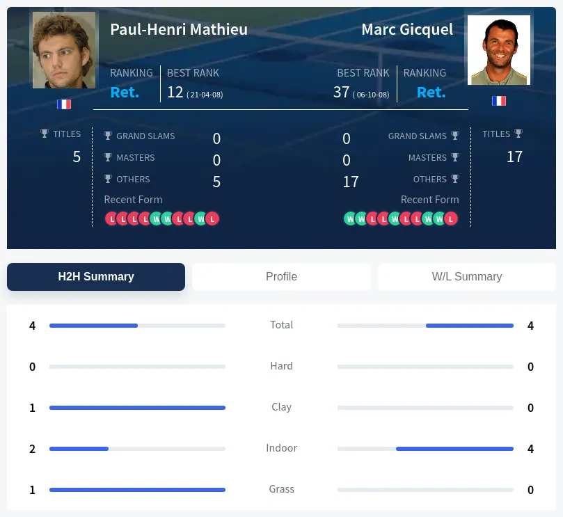 Mathieu Gicquel H2h Summary Stats