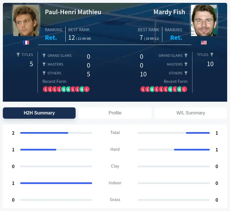 Fish Mathieu H2h Summary Stats