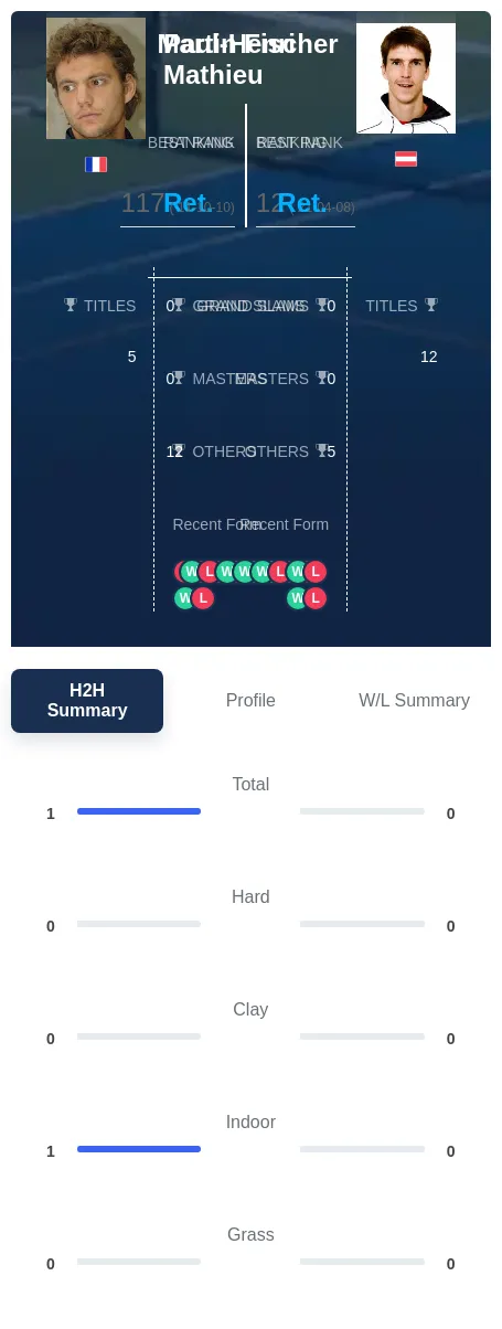 Mathieu Fischer H2h Summary Stats