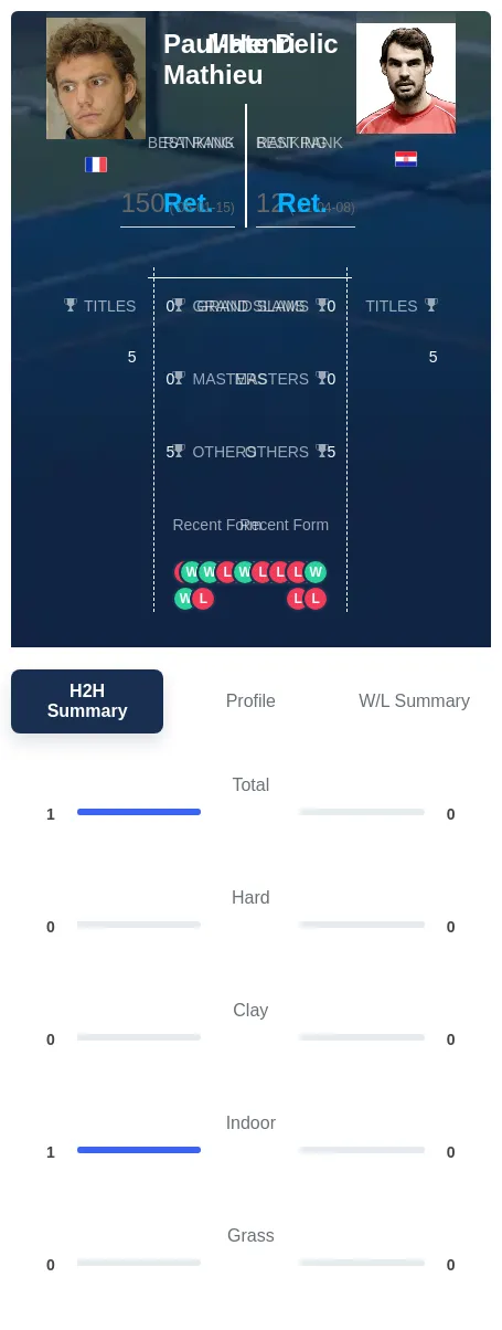 Mathieu Delic H2h Summary Stats
