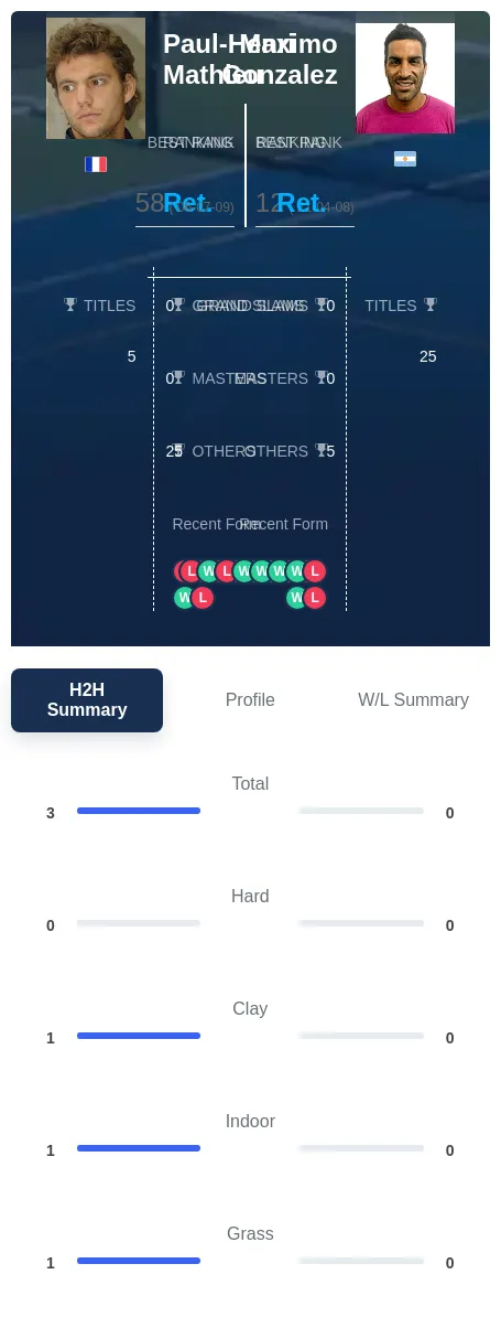 Mathieu Gonzalez H2h Summary Stats