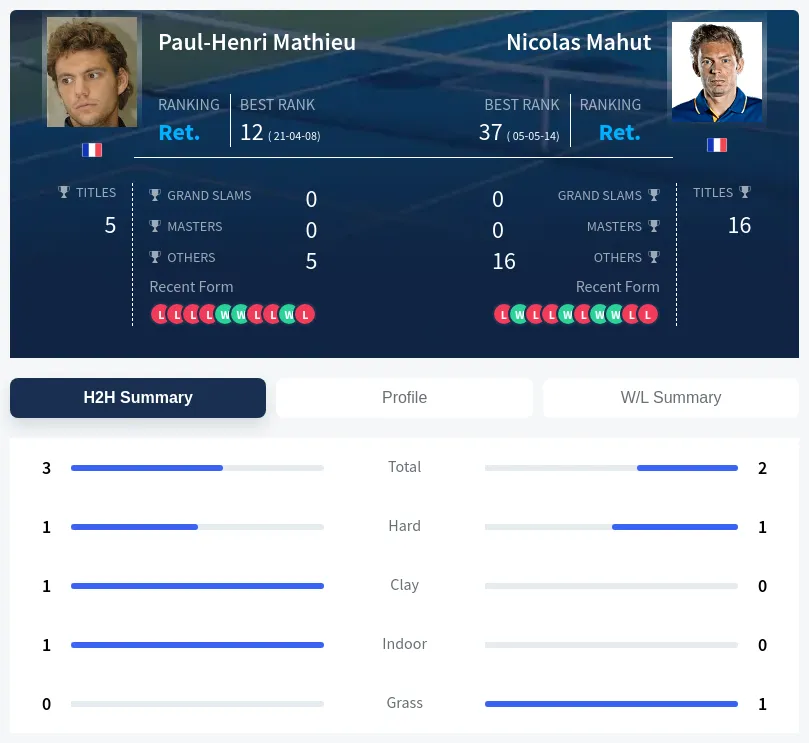 Mathieu Mahut H2h Summary Stats
