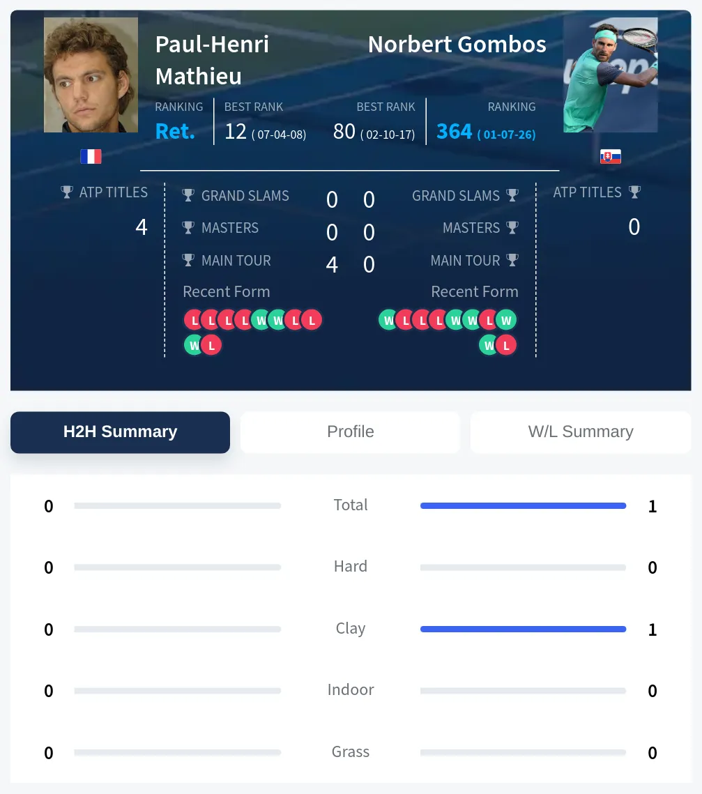 Mathieu Gombos H2h Summary Stats