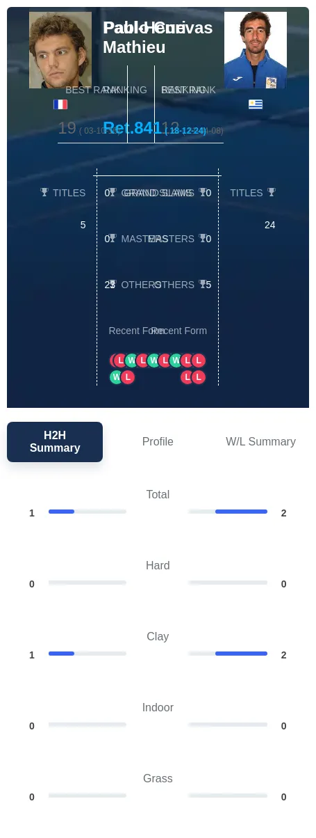 Mathieu Cuevas H2h Summary Stats