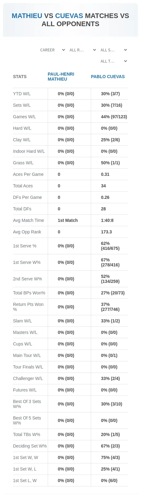 Paul-Henri Mathieu Pablo Cuevas Prediction Stats