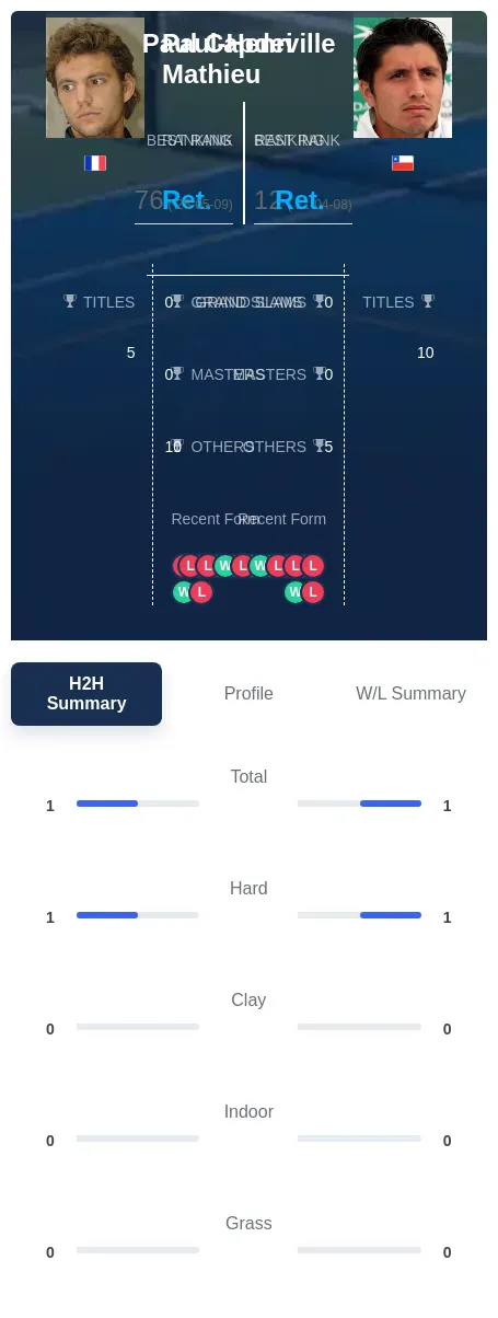 Capdeville Mathieu H2h Summary Stats