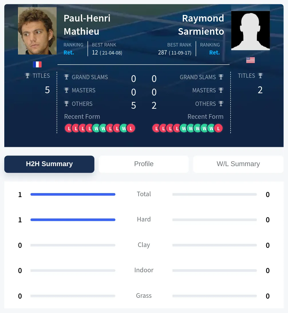 Sarmiento Mathieu H2h Summary Stats