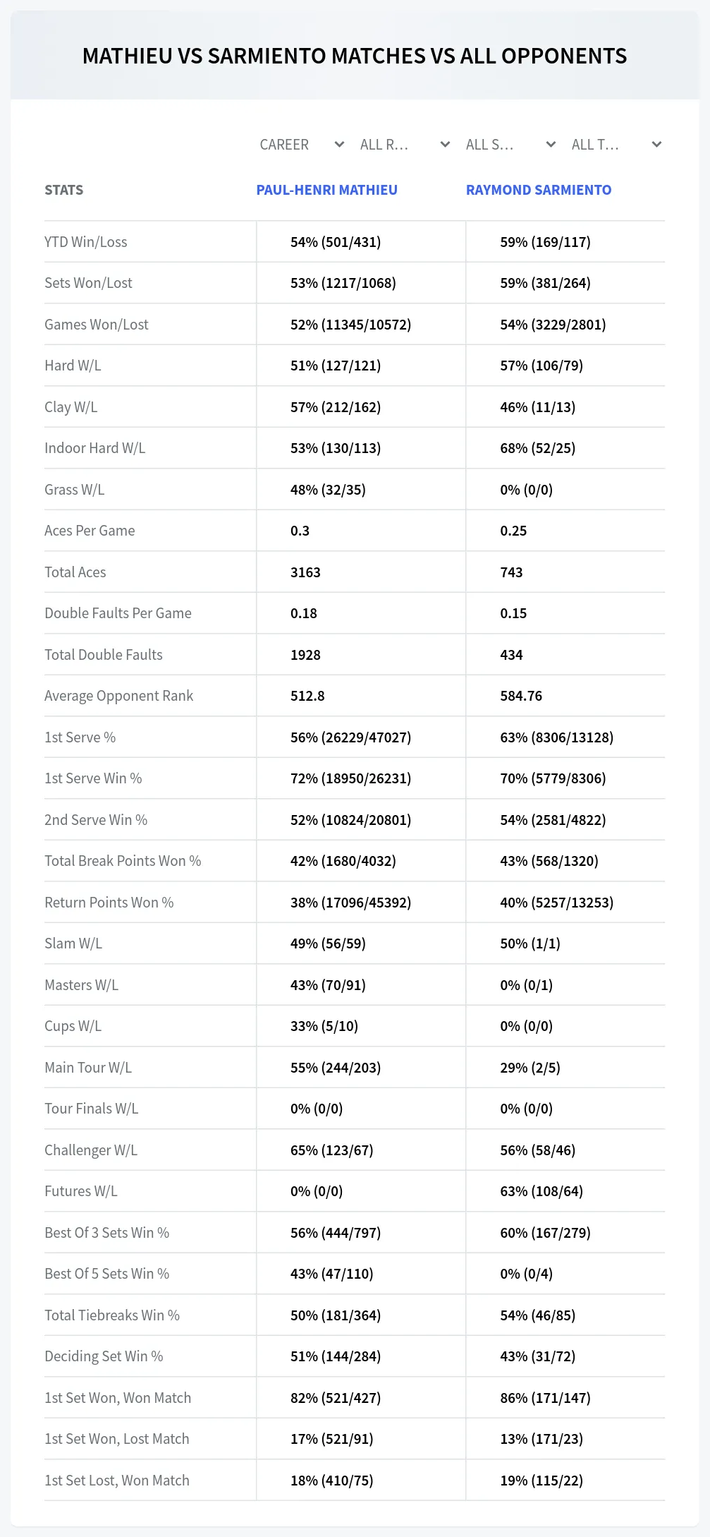 Raymond Sarmiento Paul-Henri Mathieu Prediction Stats