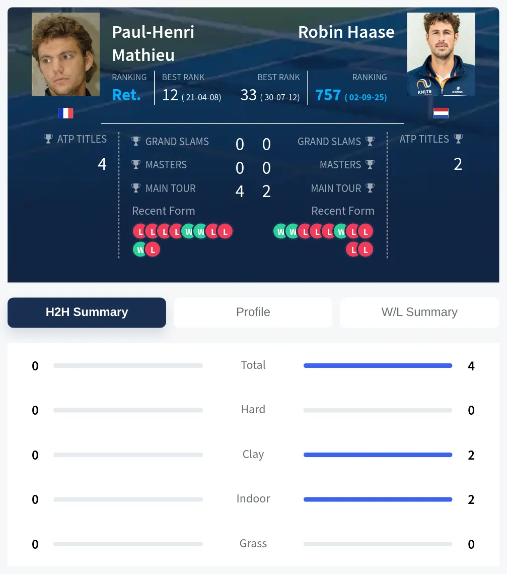 Mathieu Haase H2h Summary Stats